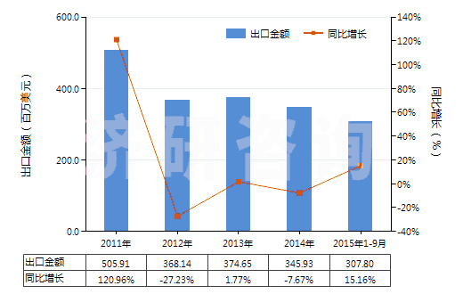 2011-2015年9月中國其他已煅燒石油焦(HS27131290)出口總額及增速統(tǒng)計